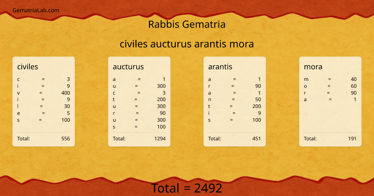 civiles aucturus arantis mora in rabbis Gematria